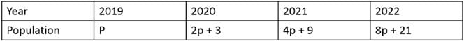 Progressions CAT Previous Year Questions with Answer PDF