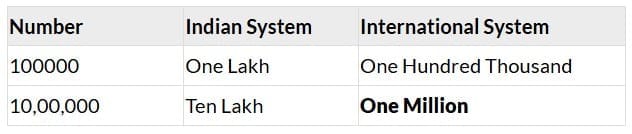 International System of Writing Numbers