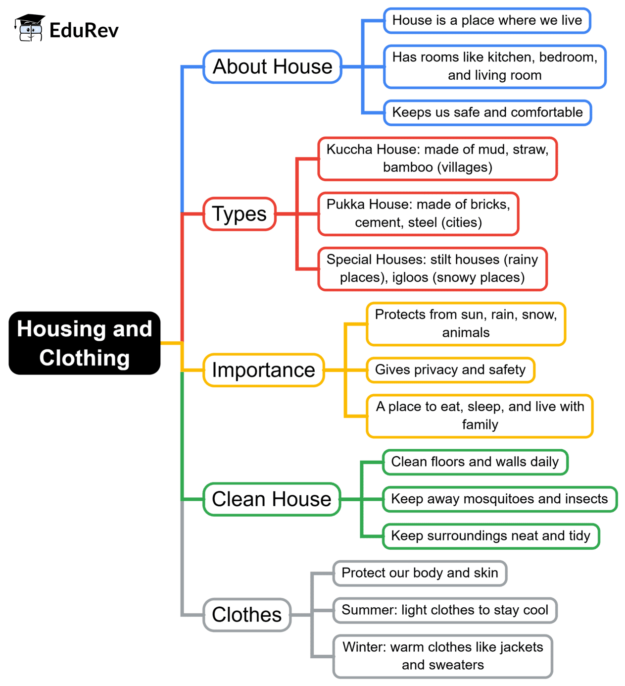 Mind Map: Housing and Clothing | Science for Class 2