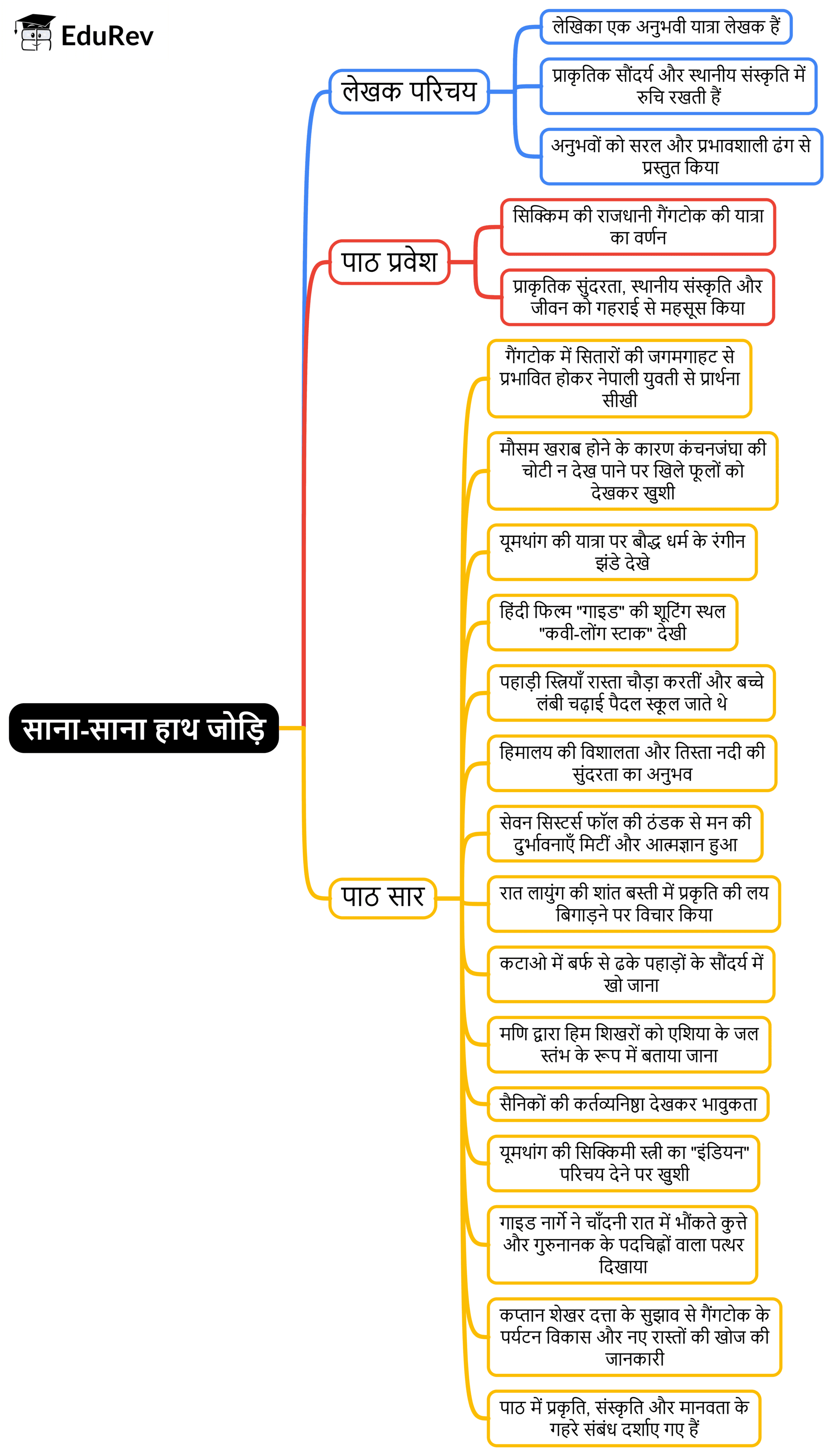 Mind Map: साना-साना हाथ जोड़ि | Hindi Class 10