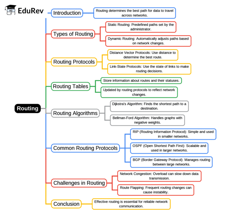 Mind Map: Routing | CSAT Preparation - UPSC