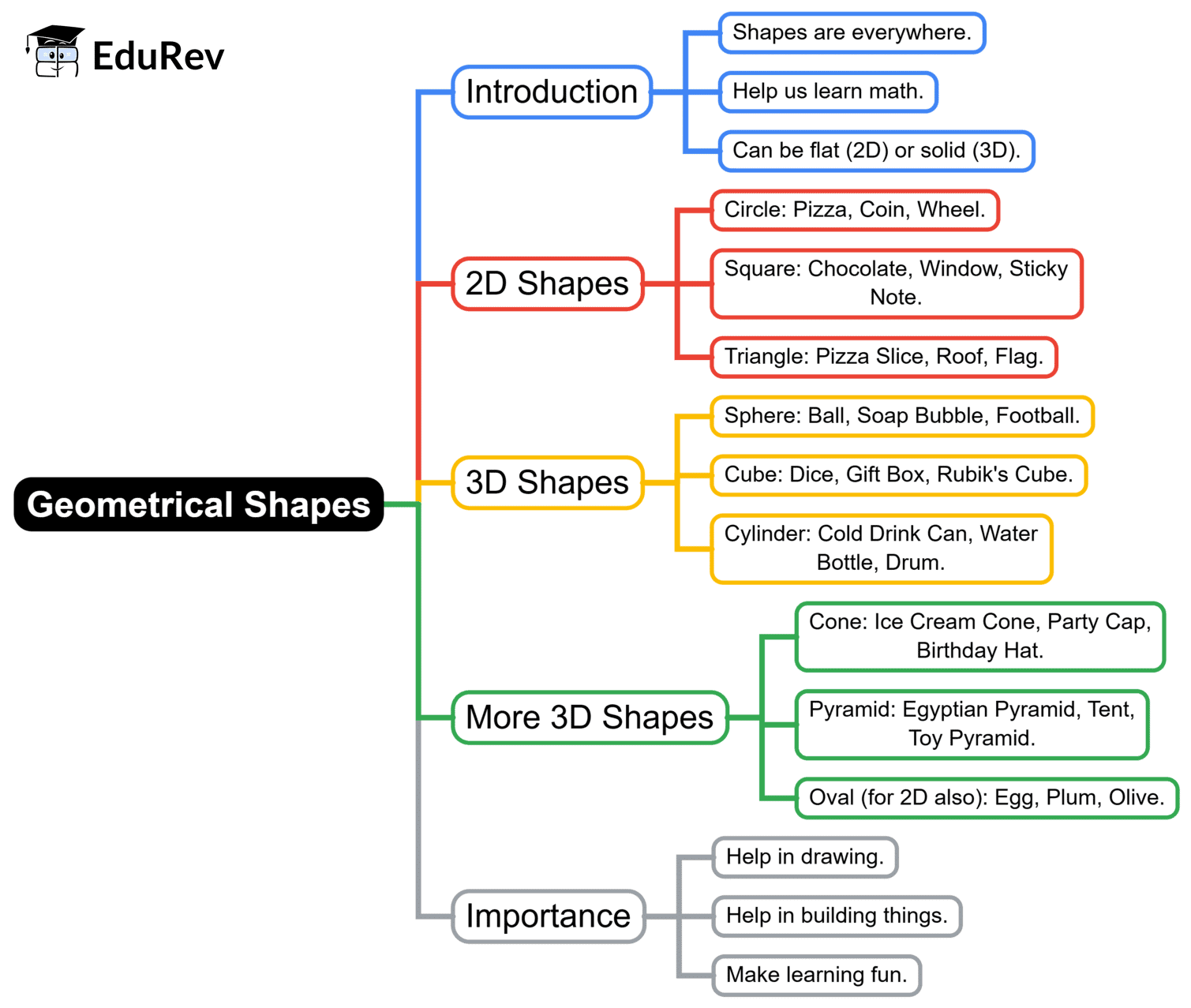 Mind Map: Geographical Shapes | Math Olympiad for Class 2
