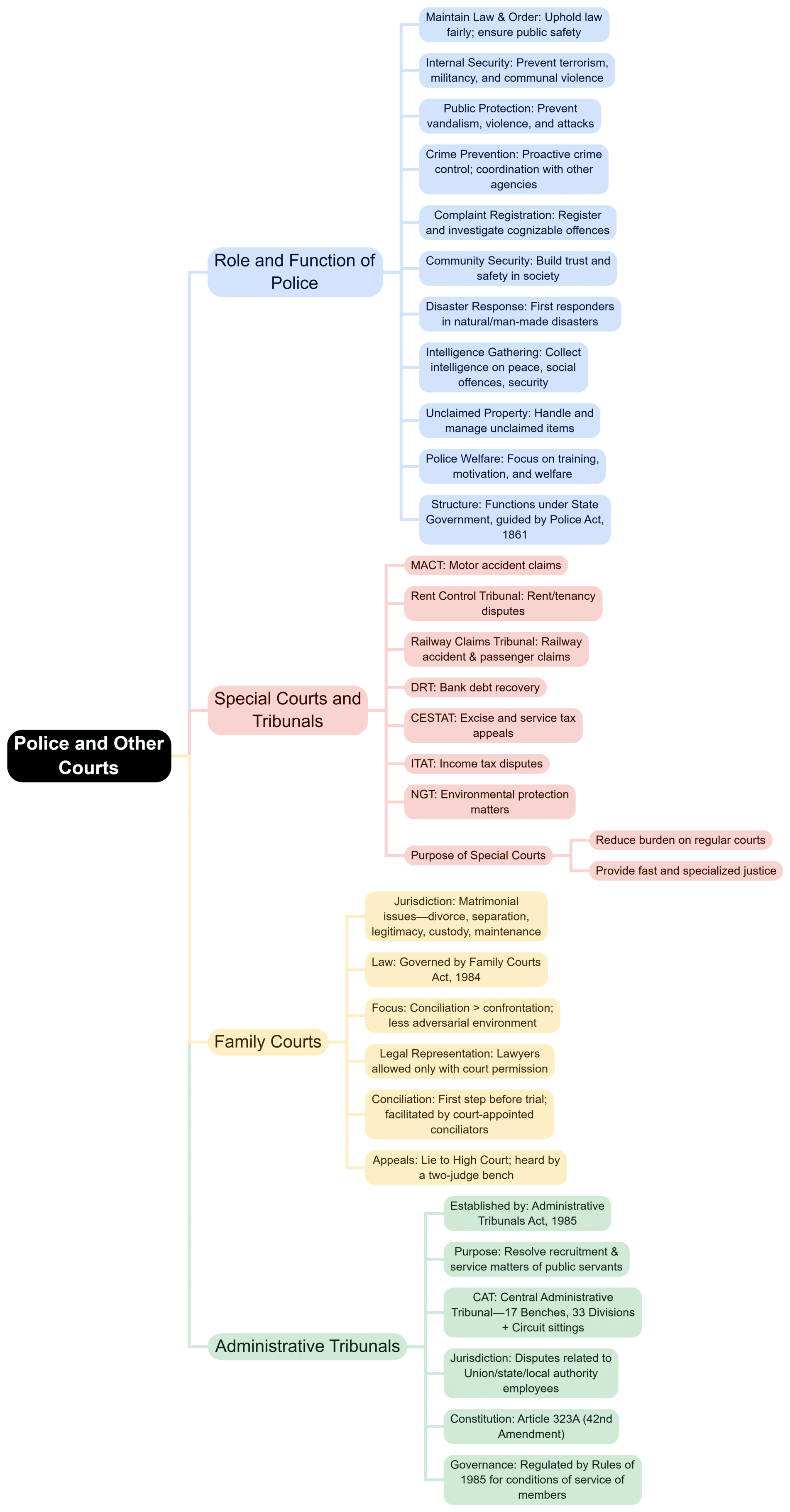 Mind Map: Judiciary - Constitutional, Civil and Criminal Courts and Processes | Legal Studies for Class 11 - Humanities/Arts