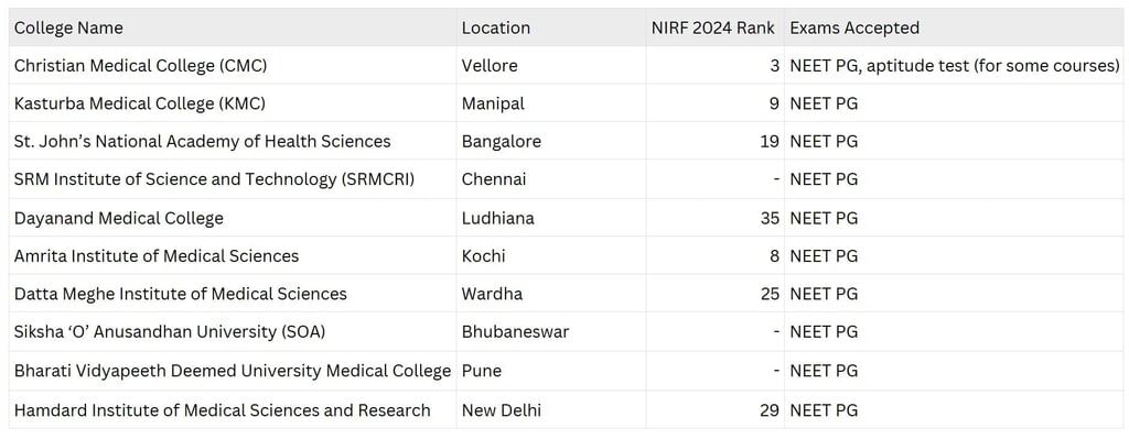 Medical PG Entrance Exams 2026 and Accepting Colleges | How to Prepare for NEET PG