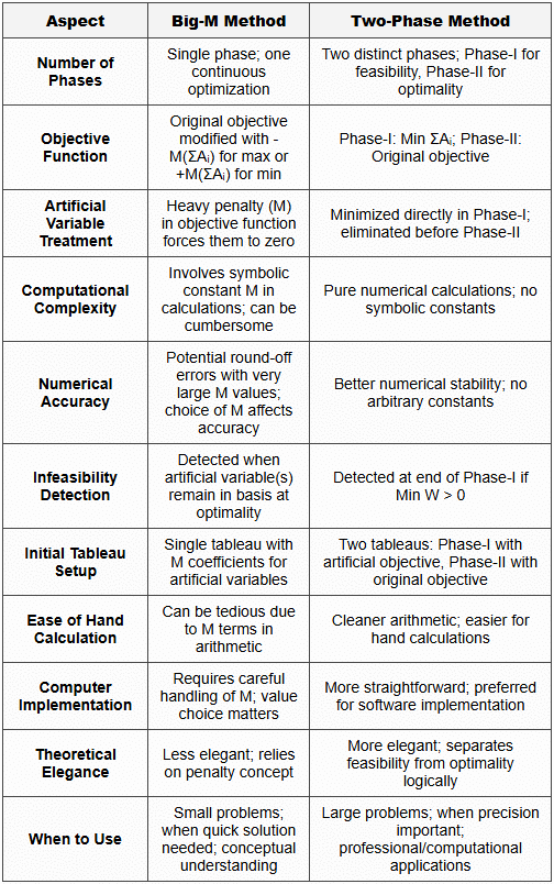 Simplex procedure, two-phase method, M-technique - Statistics Optional