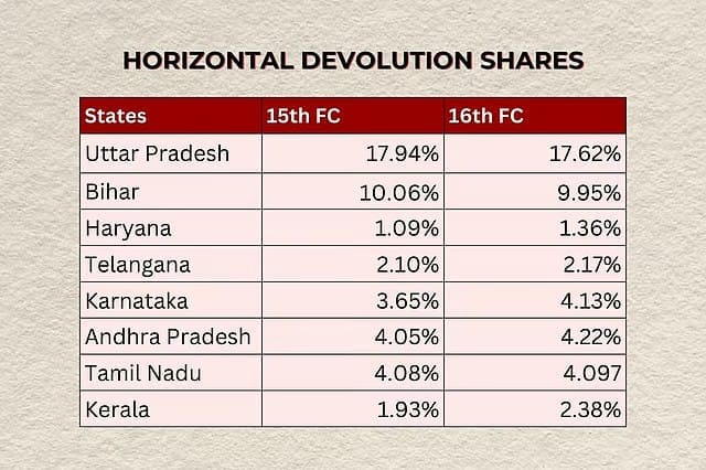 Have States Gained from the 16th Finance Commission?
