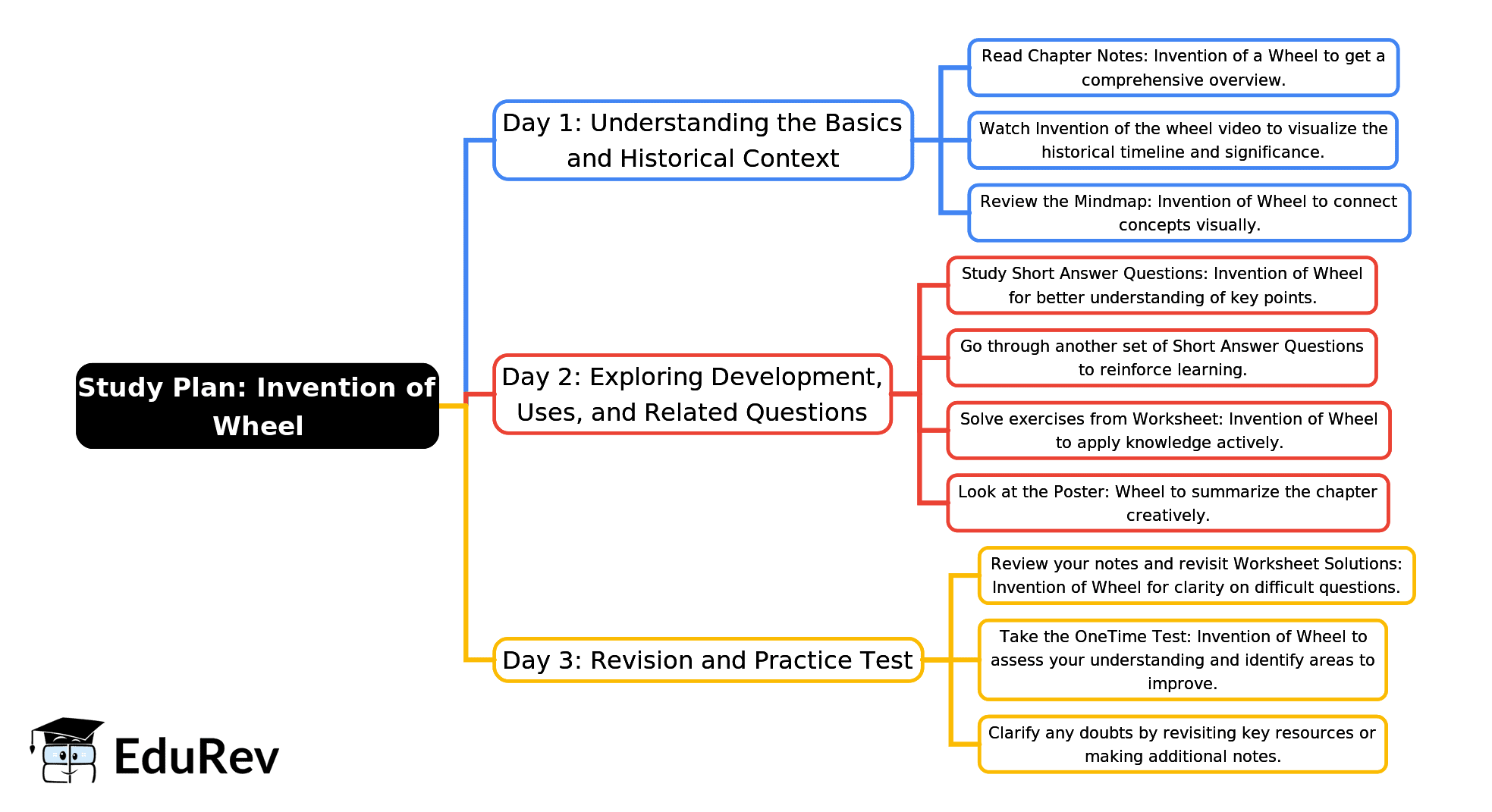 3-Days Study Plan: Invention of Wheel | EVS for Class 2