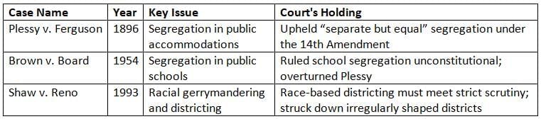 Balancing Minority and Majority Rights Chapter Notes | AP U.S Government and Politics - Grade 12