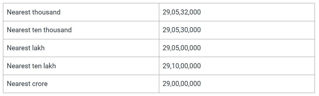 NCERT Solutions for Class 7 Maths Chapter 1 Large Numbers Around Us