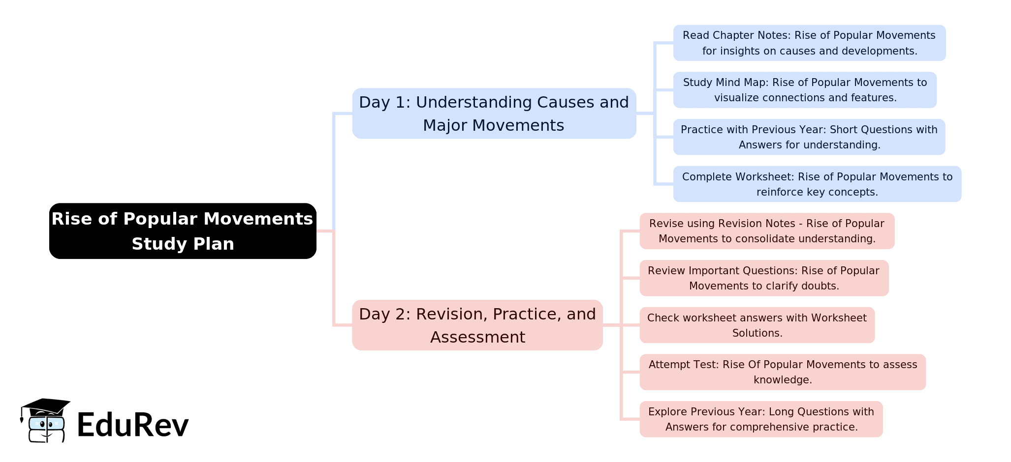 2-Days Study Plan: Rise of Popular Movements (Old Syllabus) | Political Science Class 12 - Humanities/Arts