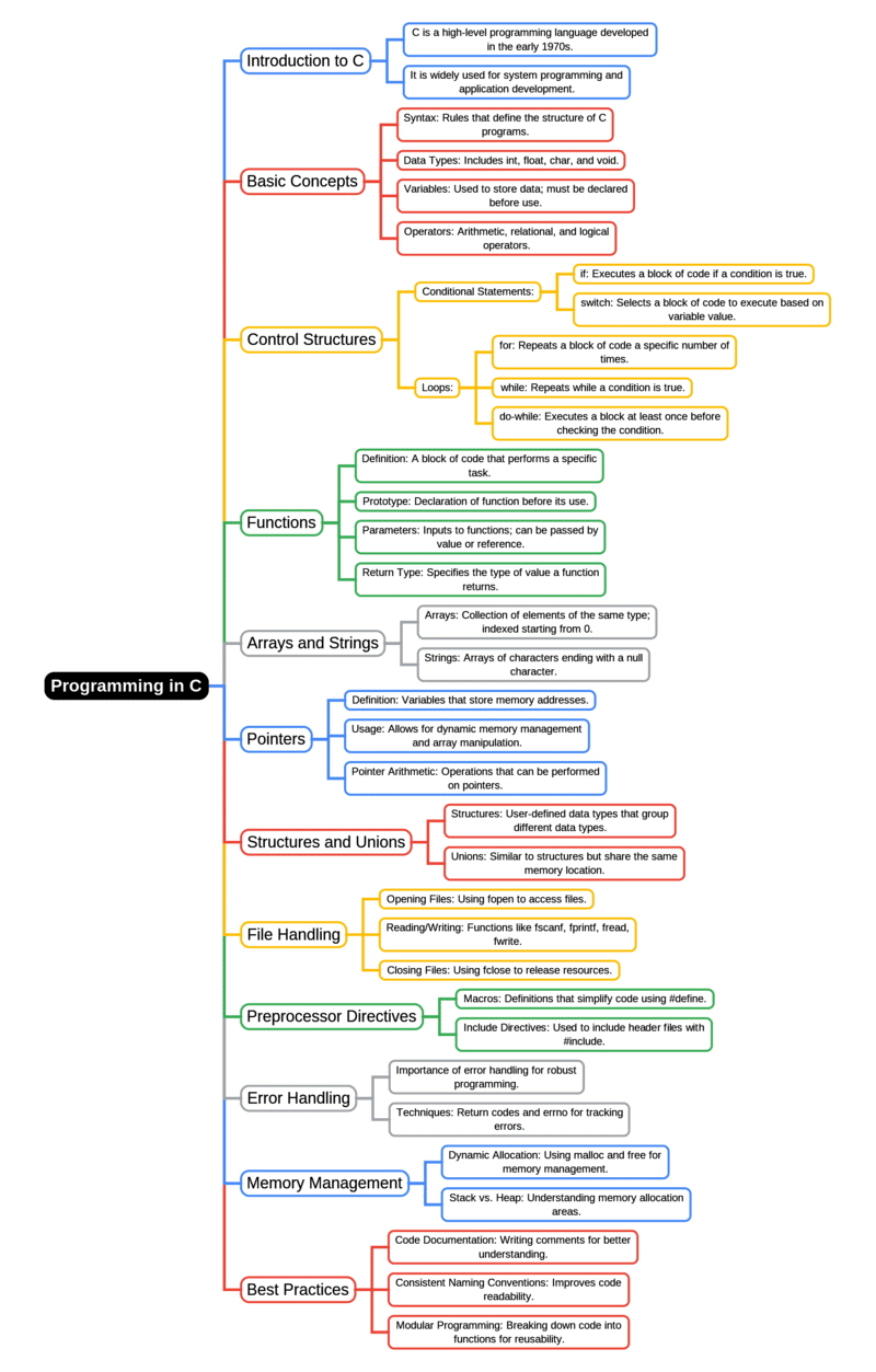 Mindmap: Programming in C - Programming and Data Structures - Computer ...