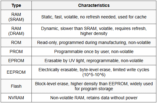 3.1 Memory Types