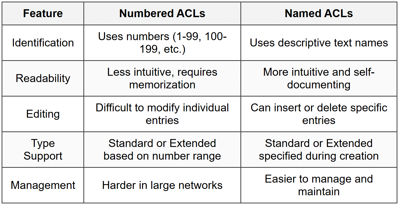Access Control Lists (ACL) - Cisco CCNA 200-301 – The Complete Guide