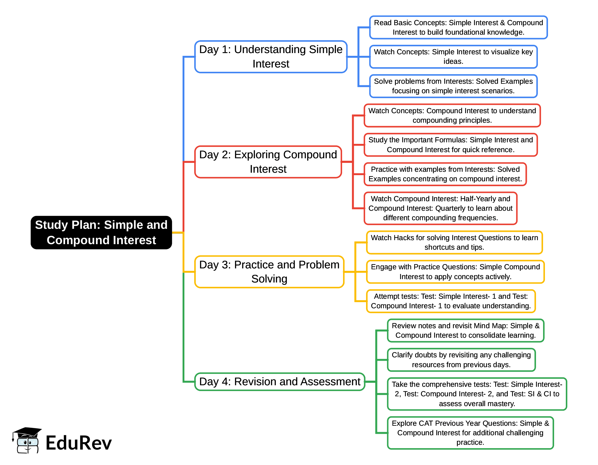 4-Days Study Plan: Interest (Simple and Compound) | Quantitative Aptitude (Quant) - CAT