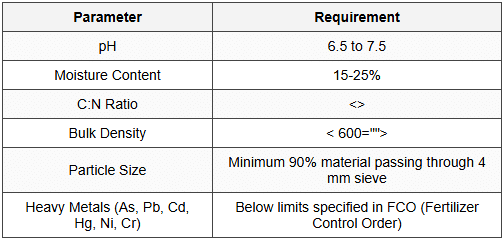 8.9 Compost Quality Standards (Schedule II)