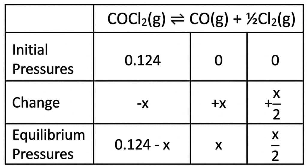2. Calculating Equilibrium Concentrations (Worked Example)