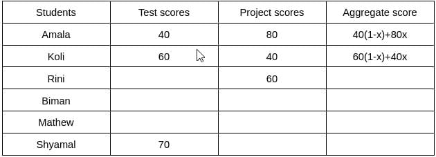 Practice Question - 52 (Tables) | 100 DILR Questions for CAT Preparation