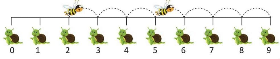 Addition up to 9 Chapter Notes | Mathematics Class 1 ICSE