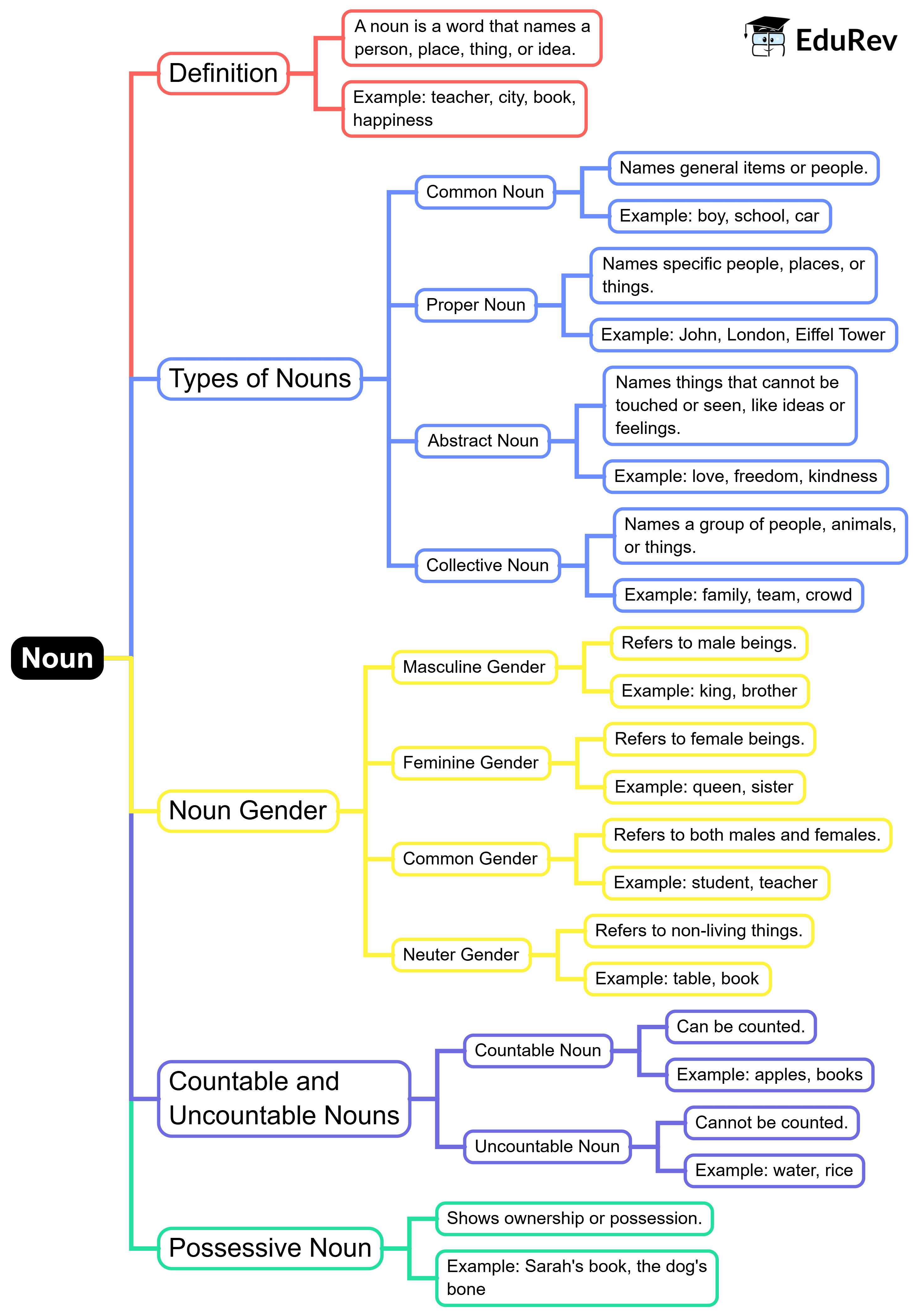 Mind Map: Noun | English Grammar Basic - Class 10