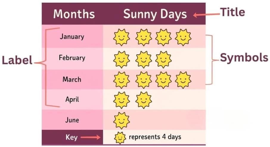 Data Through Pictures Chapter Notes | Mathematics (Maths Mela) Class 5 - New NCERT