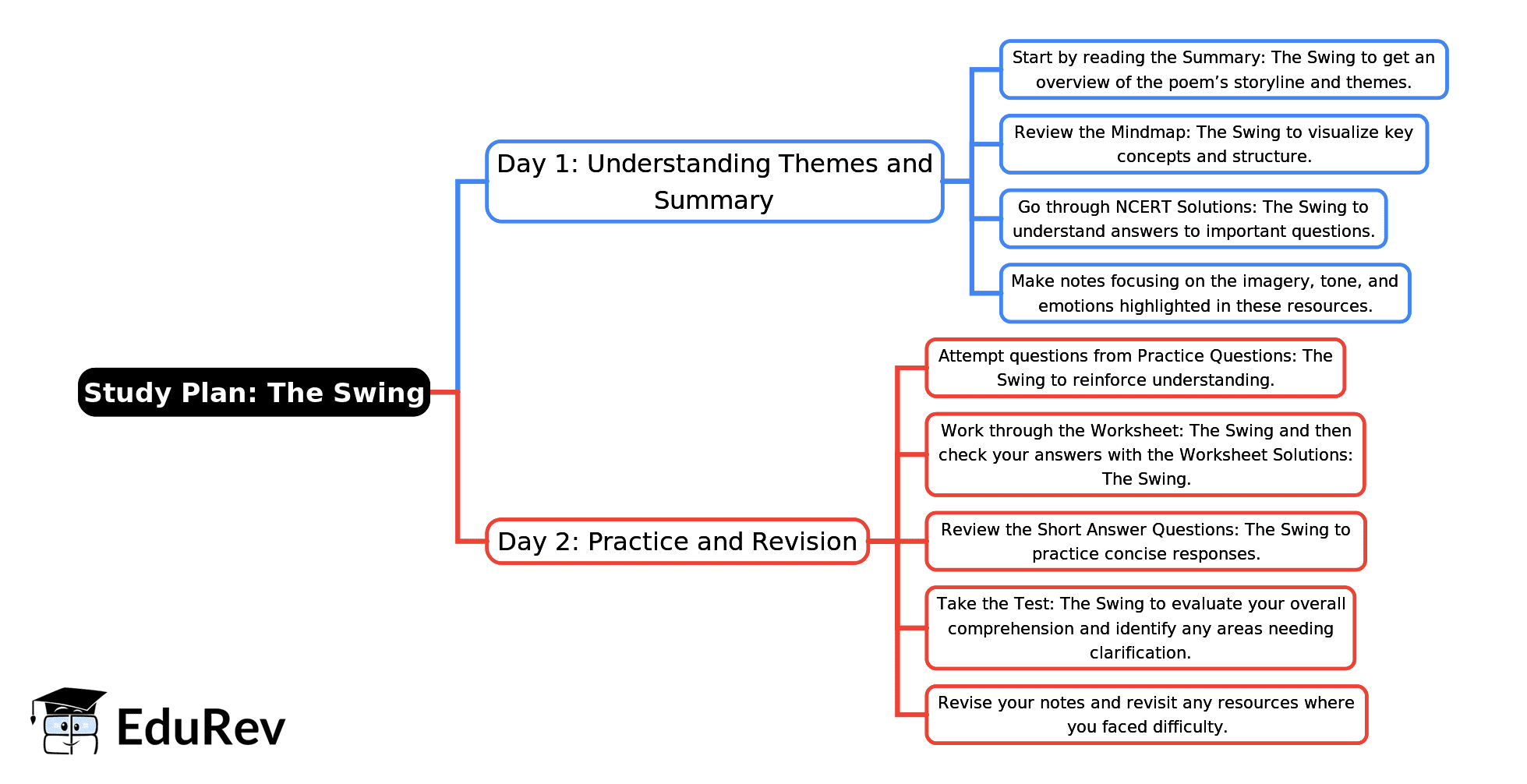 2-Days Study Plan: The Swing | English for Class 4 (Santoor: New NCERT)