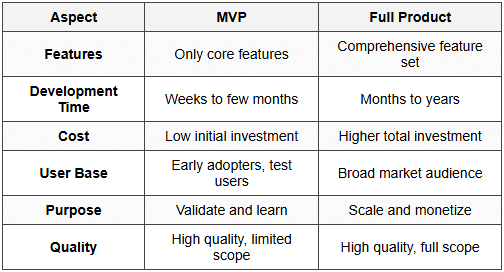4.3 MVP vs Full Product