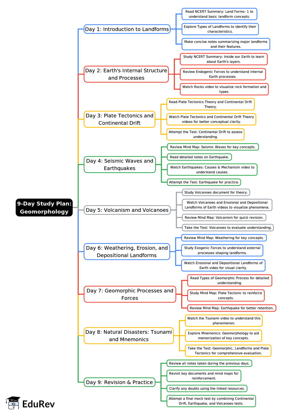 9-Days Study Plan Geomorphology - SSC CGL PDF Download
