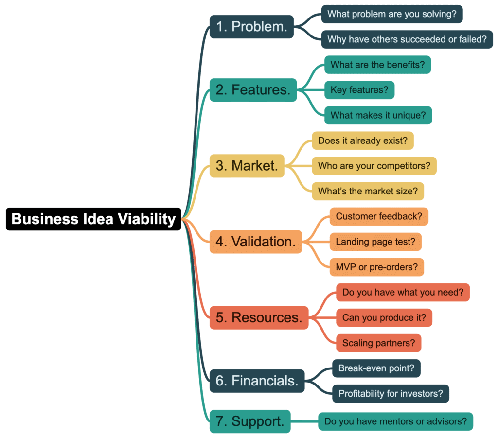 20 Questions to ask yourself to Validate Your Startup Idea - Starting a ...
