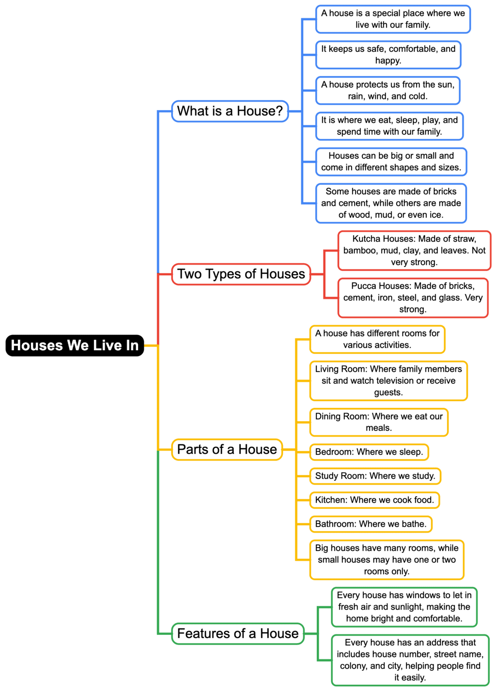 Mind Map: Houses We live In | EVS for Class 1