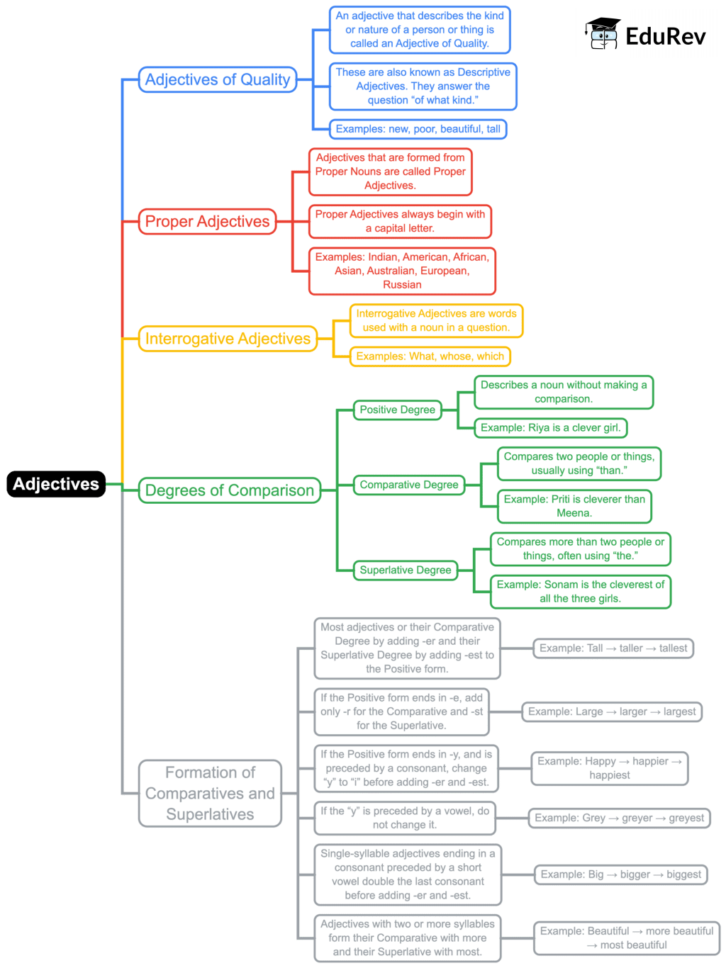 Mindmap: The Adjective | English Grammar Class 7