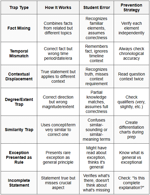Common Traps Understanding the Examiner’s Mind - Reasoning Traps and How Examiners Trick