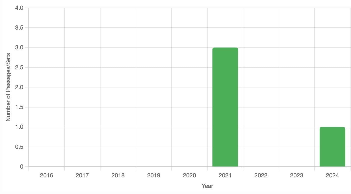 Bar Graphs CAT Previous Year Questions with Answer PDF