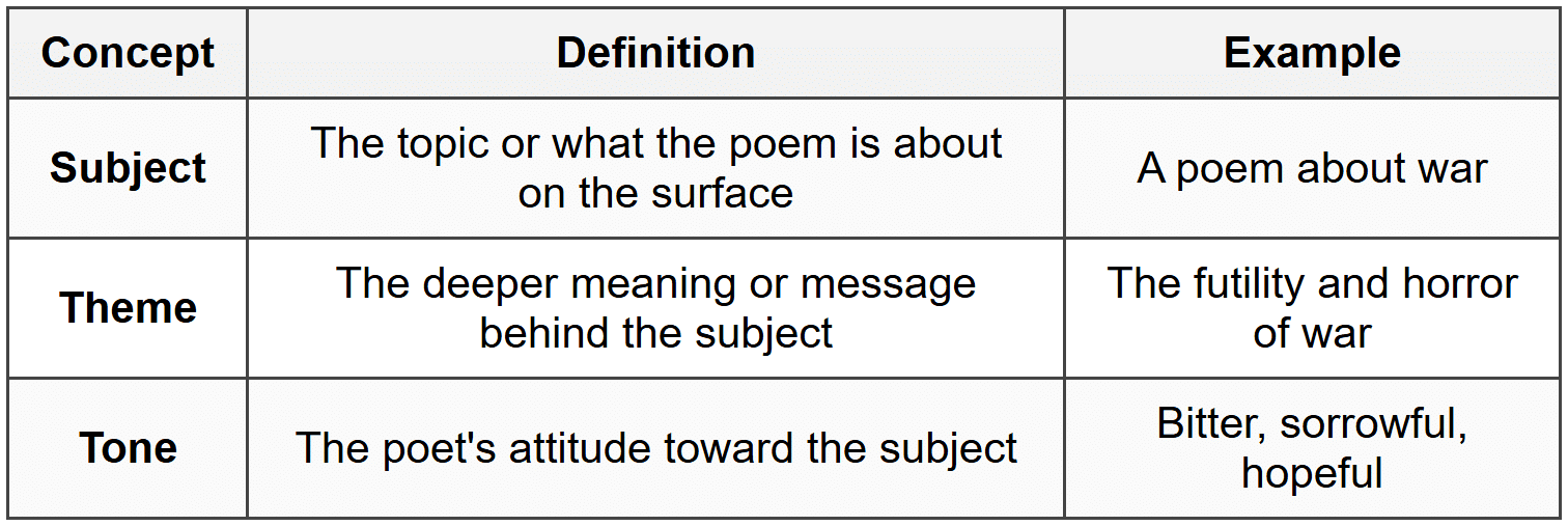 Theme vs Subject vs Tone
