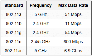 9.1 IEEE 802.11 (WiFi)