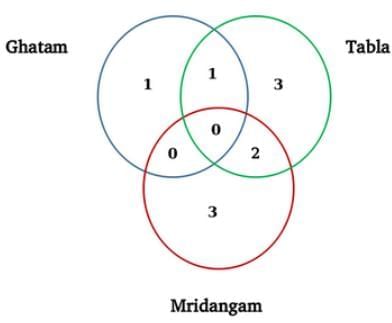 Practice Question - 14 (Venn Diagram) | 100 DILR Questions for CAT Preparation