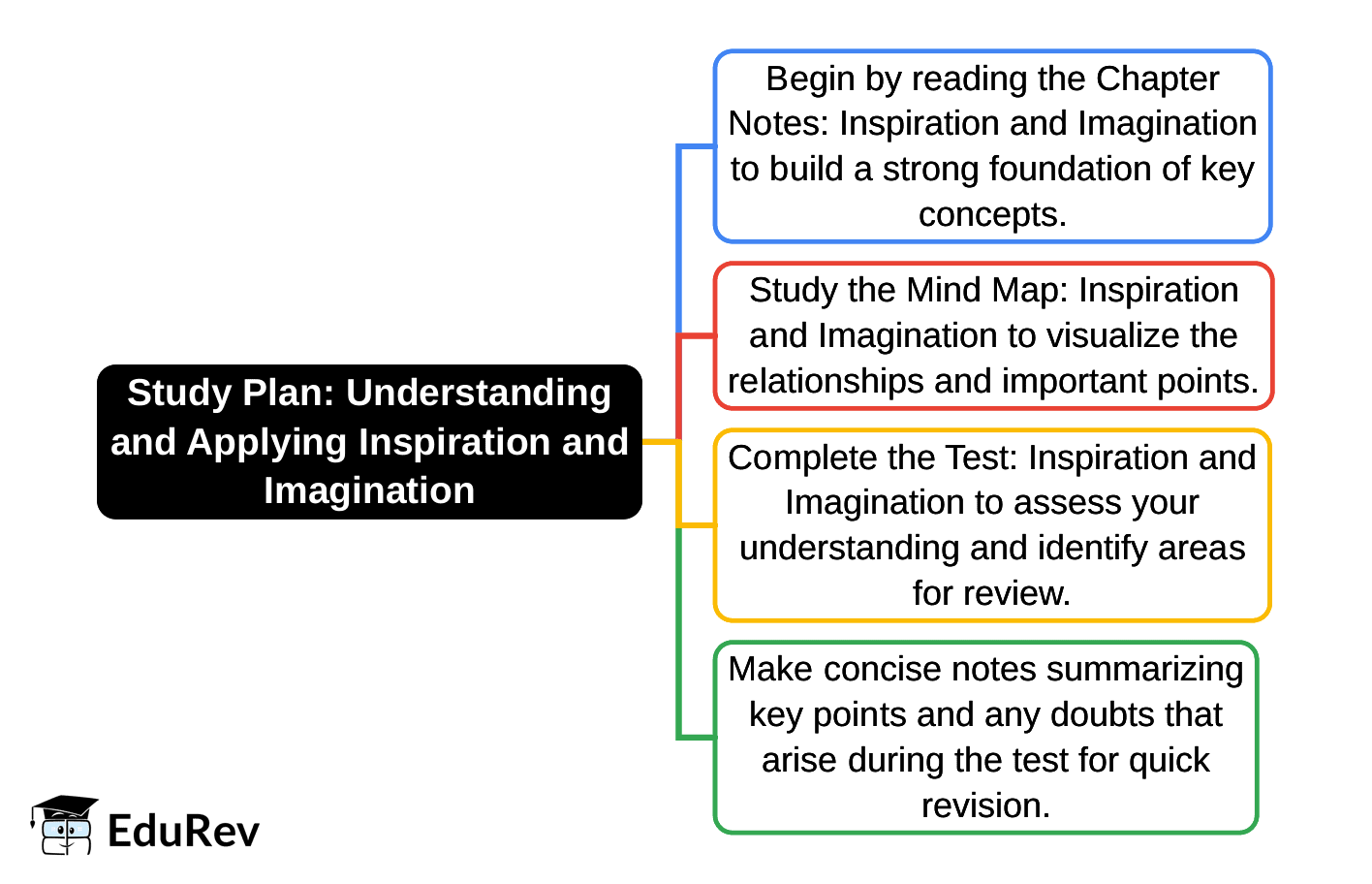 1-Day Study Plan: Inspiration and Imagination | Arts  (Kriti) Class 8 - New NCERT