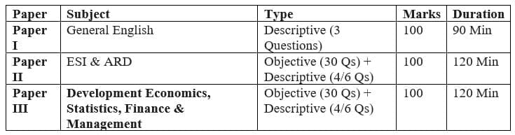 II. Main Examination (Merit Stage)