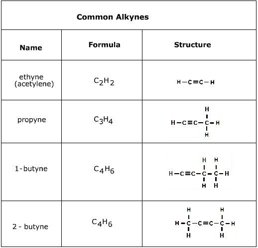 Carbon Compounds Chapter Notes | Earth and Environmental Science for Year 12