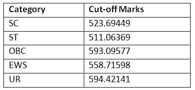 SSC CGL Expected Cut Off 2026: Check Previous Year Category wise Cut Off