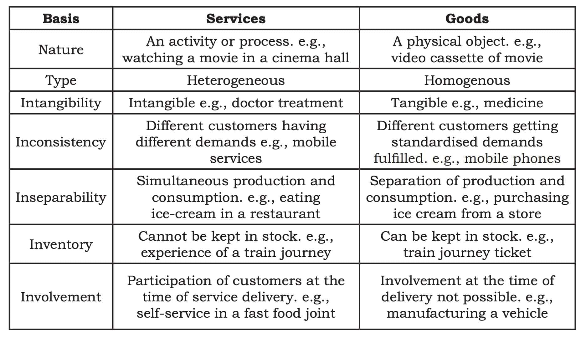 Difference between Services and Goods: 