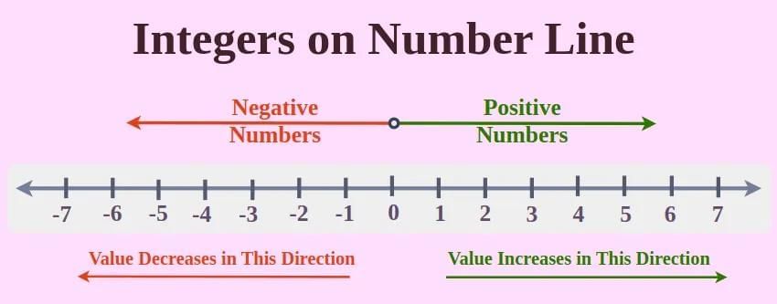 Integers Chapter Notes | Mathematics Class 7 ICSE