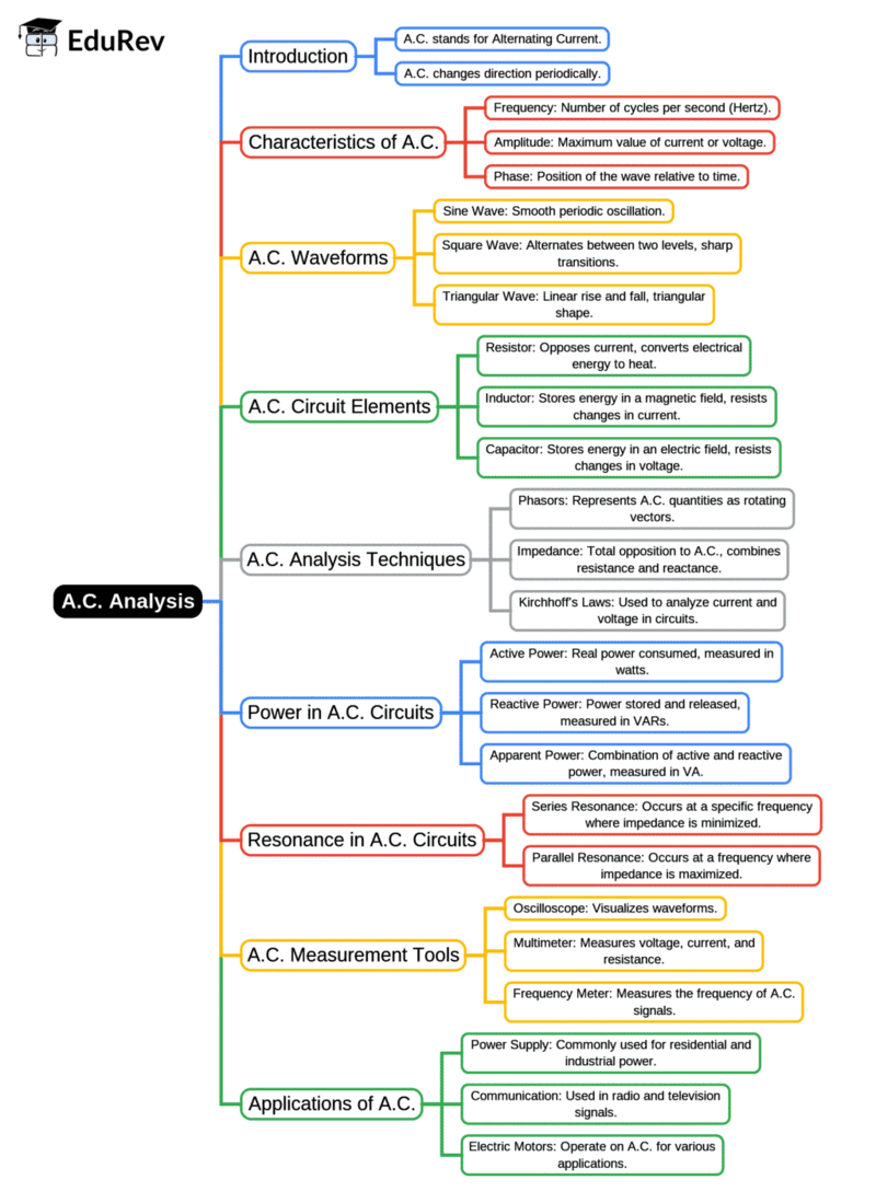 Mind Map: A.C. Analysis | Network Theory (Electric Circuits) - Electrical Engineering (EE)