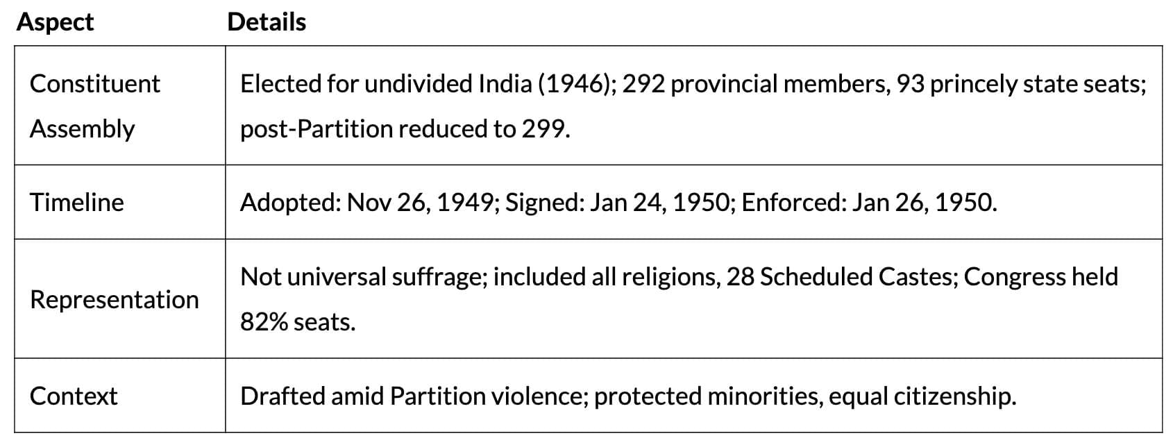 Cheat Sheet: Constitution: Why and How? | Political Science Class 11 - Humanities/Arts