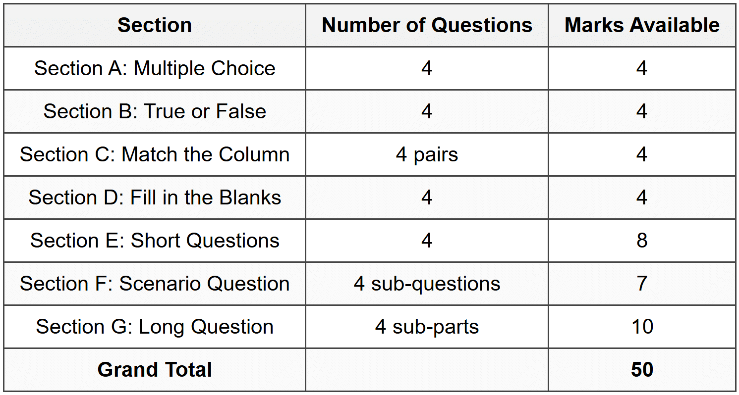 Mark Allocation Summary