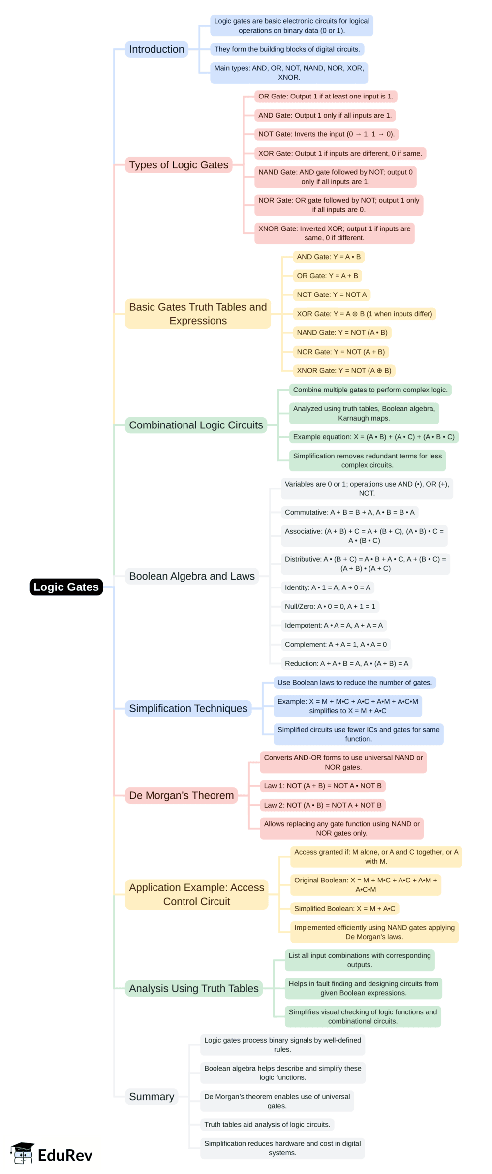 Full Syllabus Digital Circuits Mind Map - Electronics and Communication