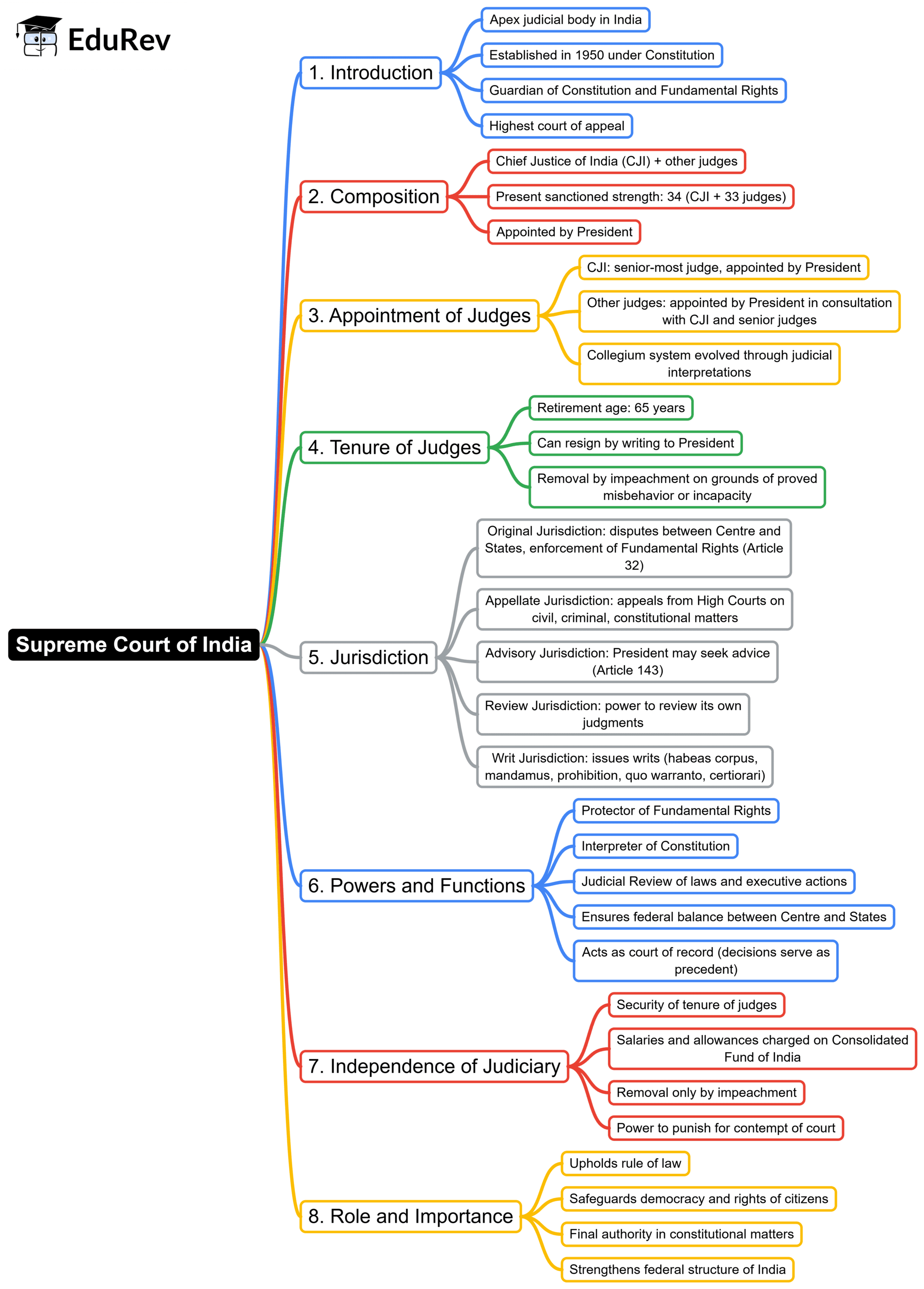 Mind Map: Supreme Court | Indian Polity for UPSC CSE