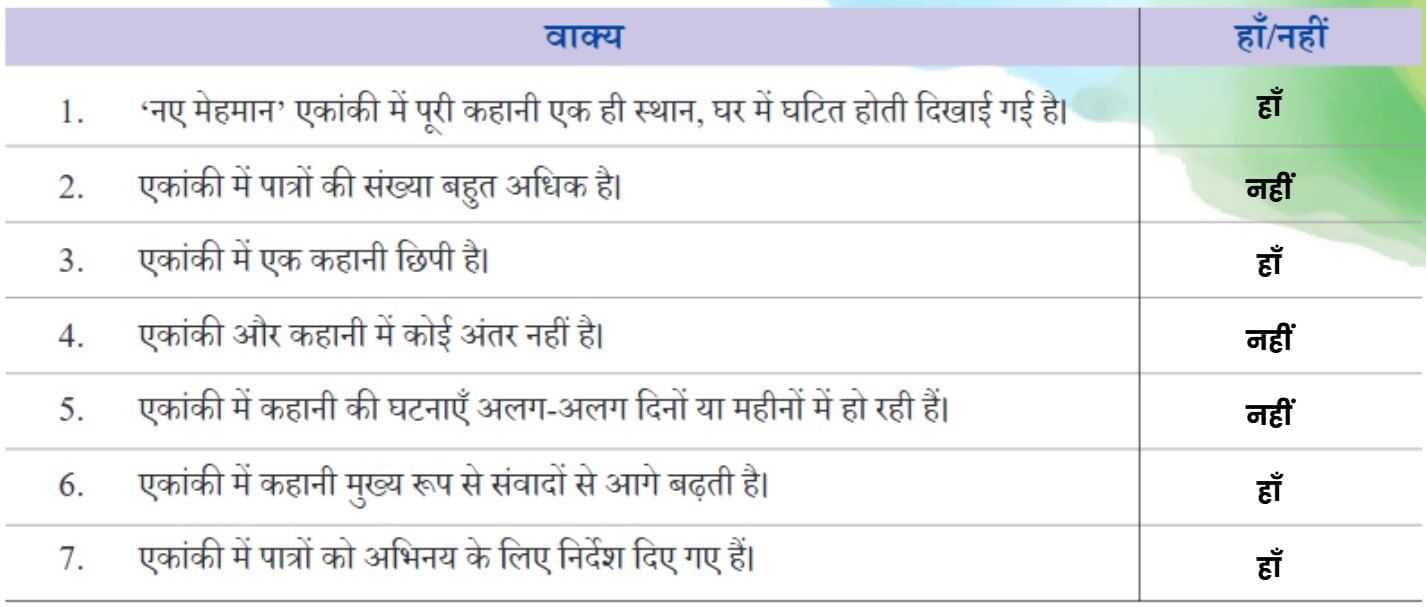 नए मेहमान NCERT Solutions | Hindi मल्हार Class 8 - New NCERT