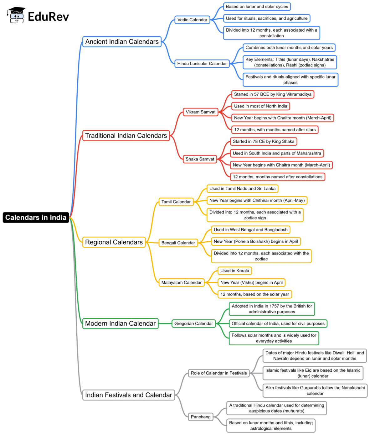 Mind Map: Calendars in India | History for UPSC CSE