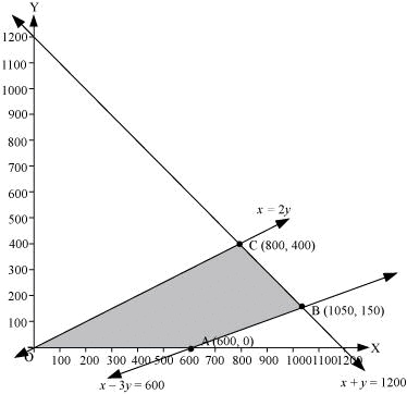 NCERT Solutions Class 12 Maths Chapter 12 - Linear Programming