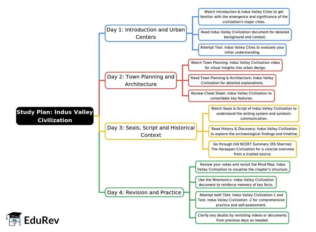 4-Days Study Plan: Indus Valley Civilization | General Awareness for SSC CGL